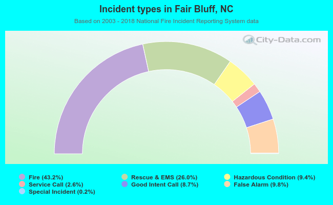 Incident types in Fair Bluff, NC