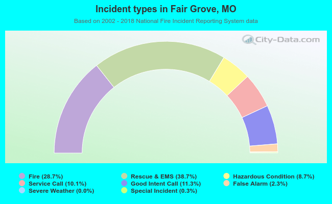 Incident types in Fair Grove, MO