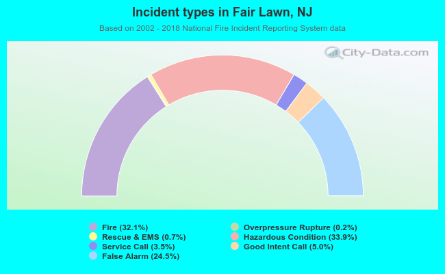 Incident types in Fair Lawn, NJ