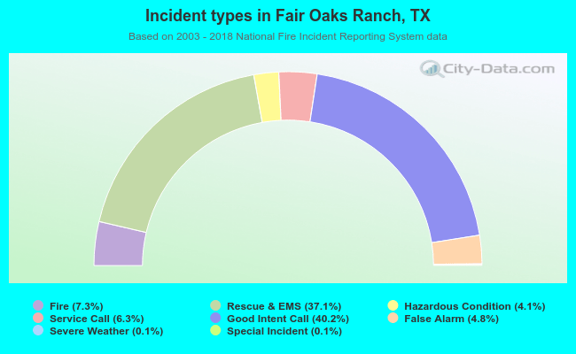 Incident types in Fair Oaks Ranch, TX