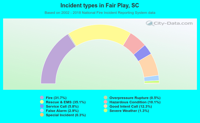 Incident types in Fair Play, SC