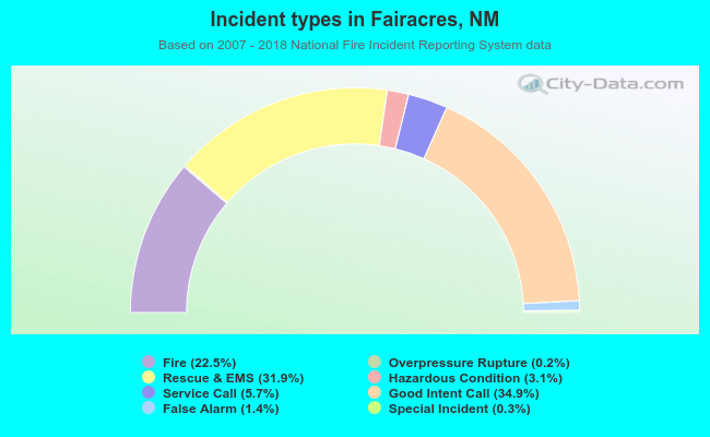 Incident types in Fairacres, NM