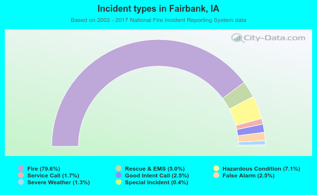 Incident types in Fairbank, IA