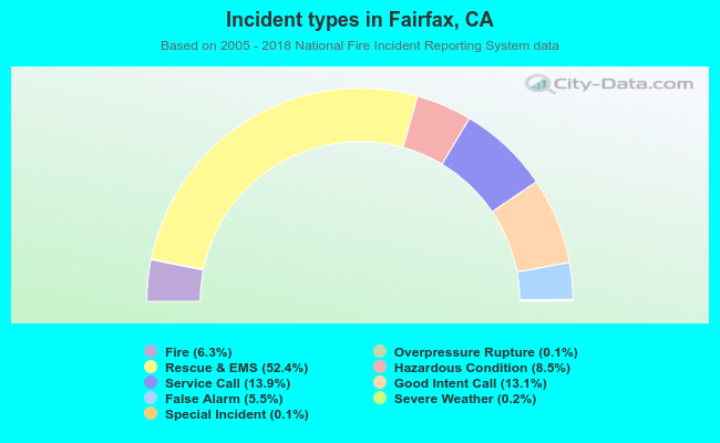 Incident types in Fairfax, CA