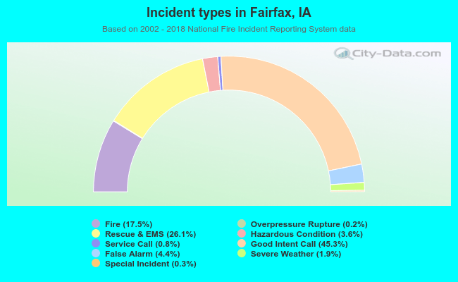 Incident types in Fairfax, IA