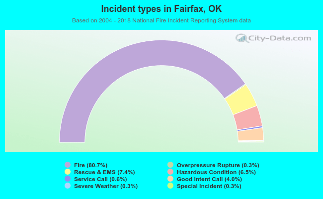 Incident types in Fairfax, OK