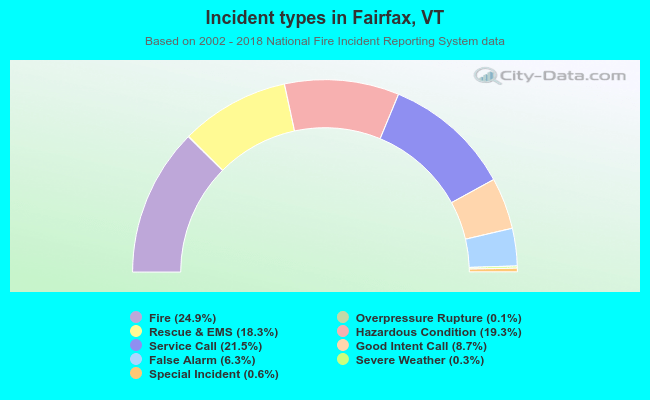 Incident types in Fairfax, VT