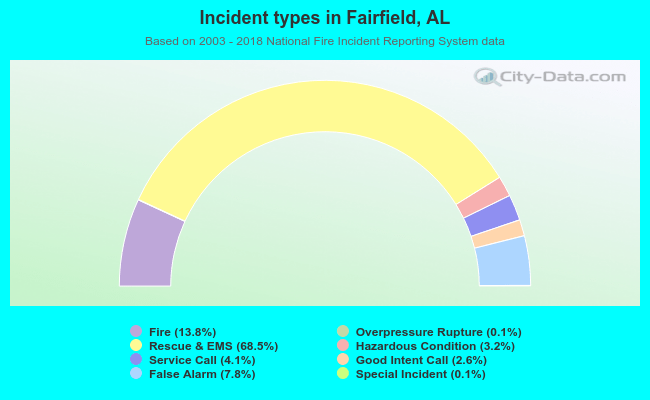 Incident types in Fairfield, AL