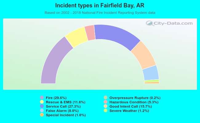 Incident types in Fairfield Bay, AR