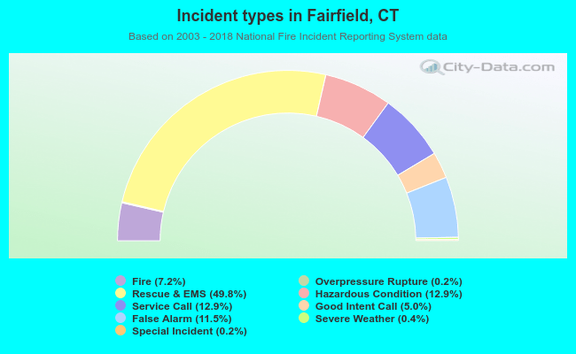 Incident types in Fairfield, CT
