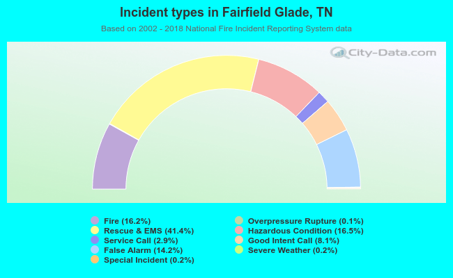 Incident types in Fairfield Glade, TN