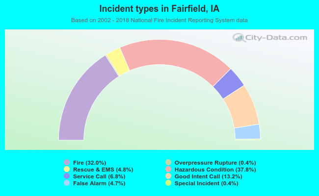 Incident types in Fairfield, IA