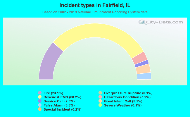 Incident types in Fairfield, IL