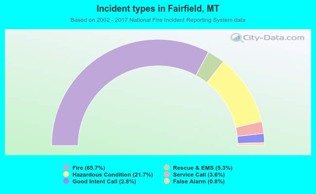 Incident types in Fairfield, MT