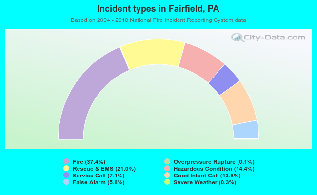 Incident types in Fairfield, PA