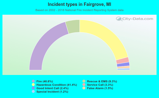Incident types in Fairgrove, MI