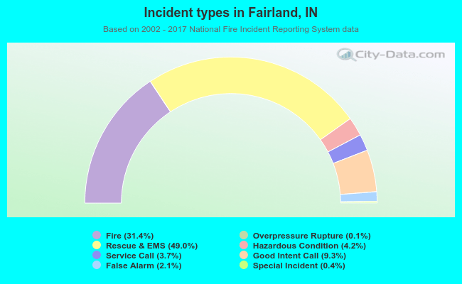 Incident types in Fairland, IN