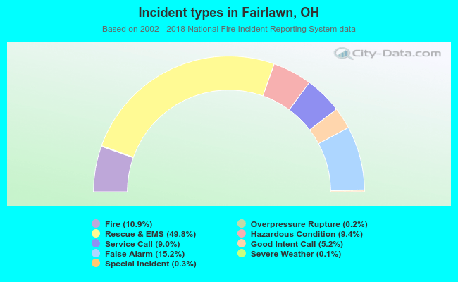 Incident types in Fairlawn, OH