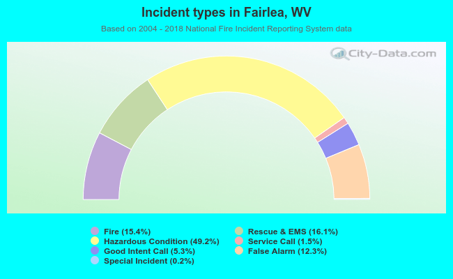 Incident types in Fairlea, WV