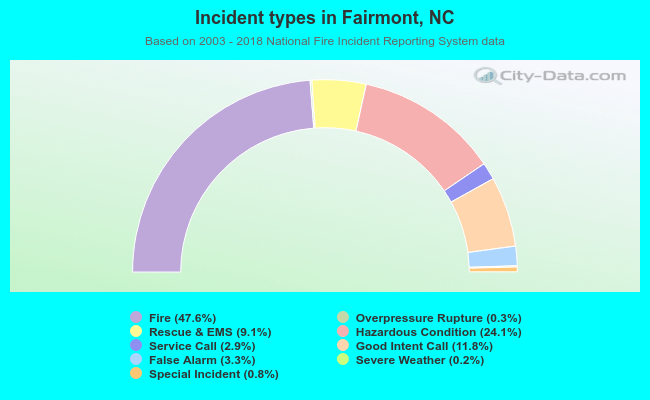 Incident types in Fairmont, NC