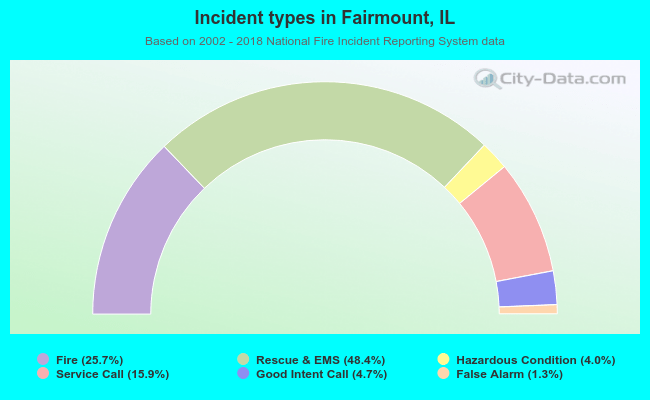 Incident types in Fairmount, IL