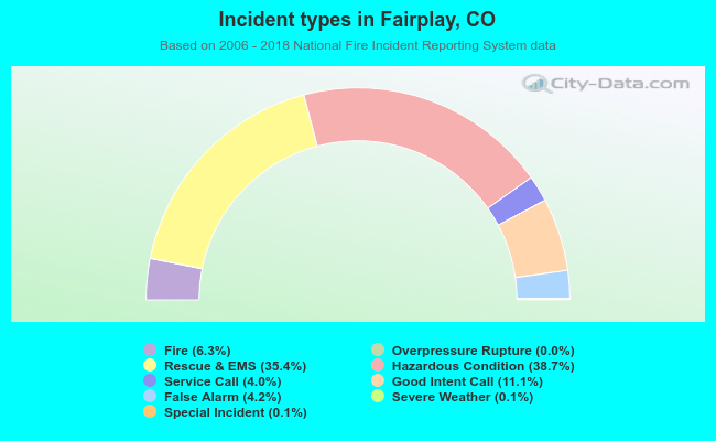 Incident types in Fairplay, CO