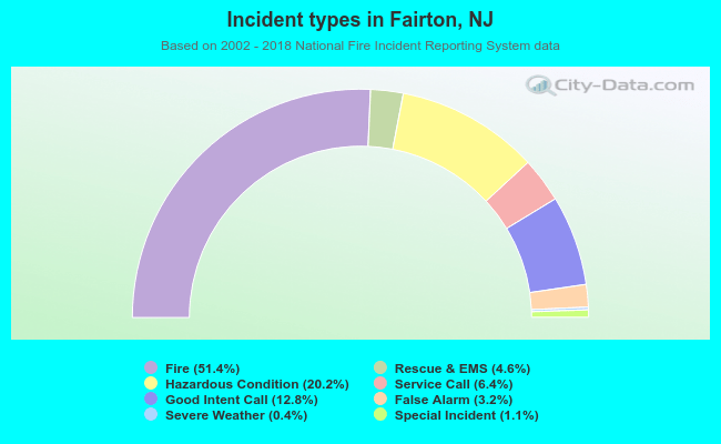 Incident types in Fairton, NJ
