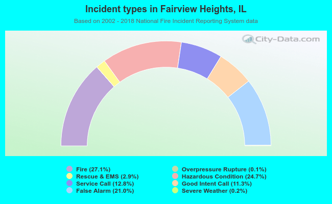 Incident types in Fairview Heights, IL