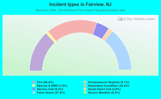 Incident types in Fairview, NJ