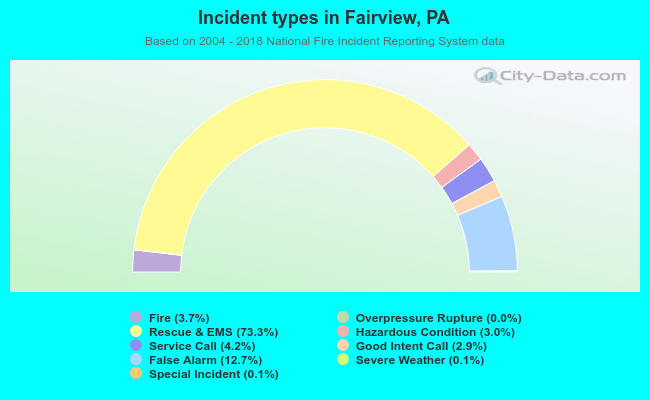 Incident types in Fairview, PA