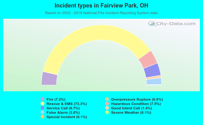 Incident types in Fairview Park, OH