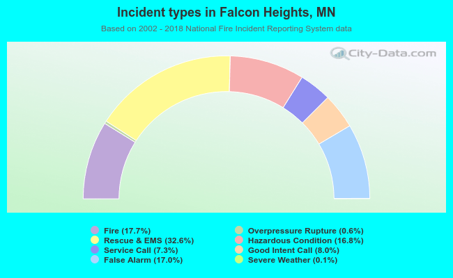 Incident types in Falcon Heights, MN