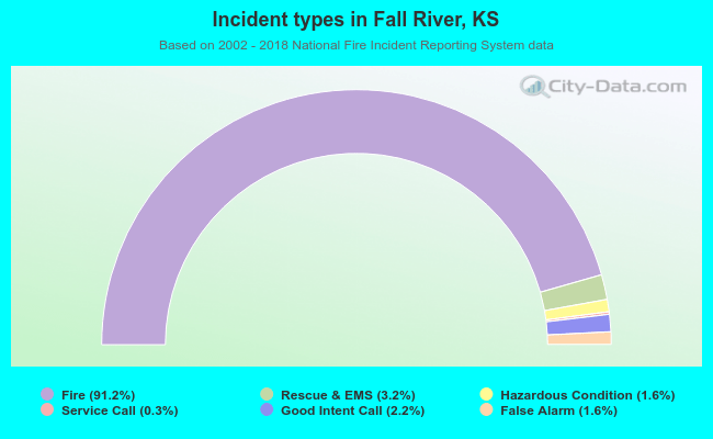 Incident types in Fall River, KS