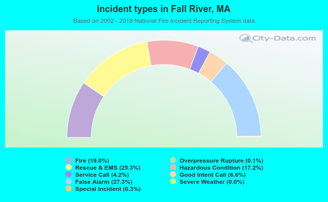 Incident types in Fall River, MA