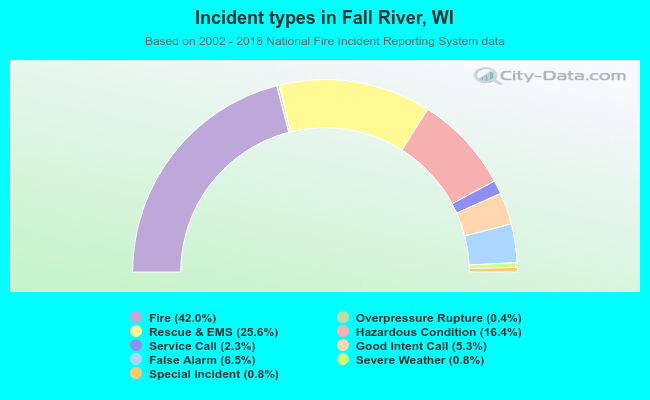 Incident types in Fall River, WI