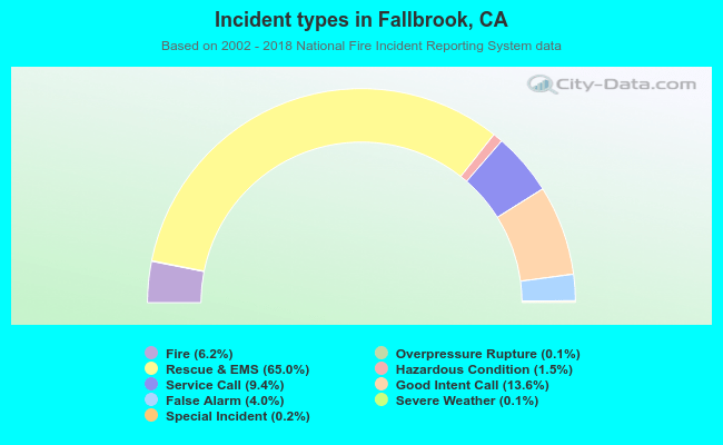 Incident types in Fallbrook, CA