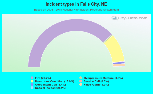 Incident types in Falls City, NE