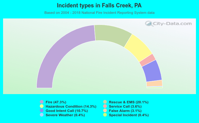 Incident types in Falls Creek, PA