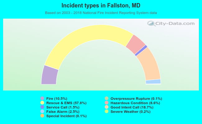 Incident types in Fallston, MD