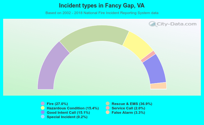 Incident types in Fancy Gap, VA