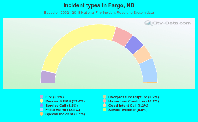 Incident types in Fargo, ND