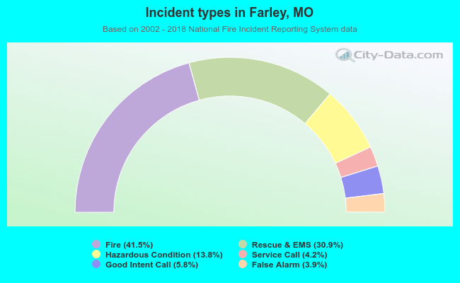Incident types in Farley, MO