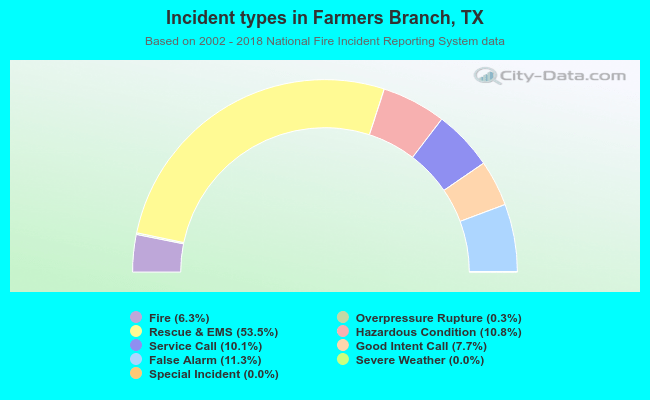 Incident types in Farmers Branch, TX