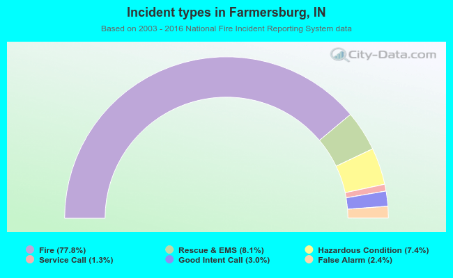 Incident types in Farmersburg, IN