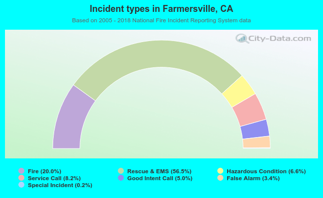 Incident types in Farmersville, CA