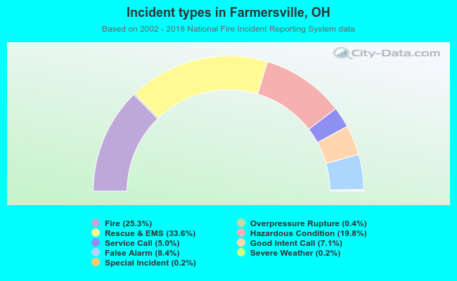 Incident types in Farmersville, OH