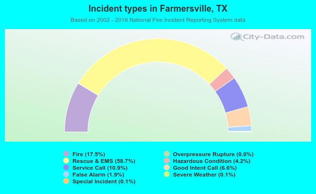 Incident types in Farmersville, TX