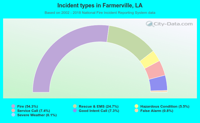 Incident types in Farmerville, LA