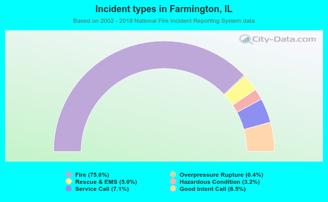 Incident types in Farmington, IL