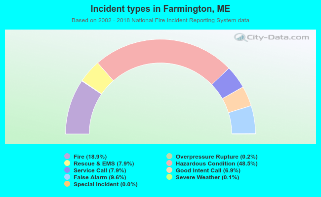 Incident types in Farmington, ME